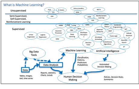 An overview of the pipeline from data to human decision making