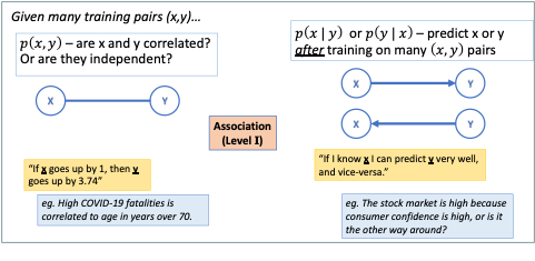 Visual depiction of Level I of the Causal Hierarchy as graphical models.